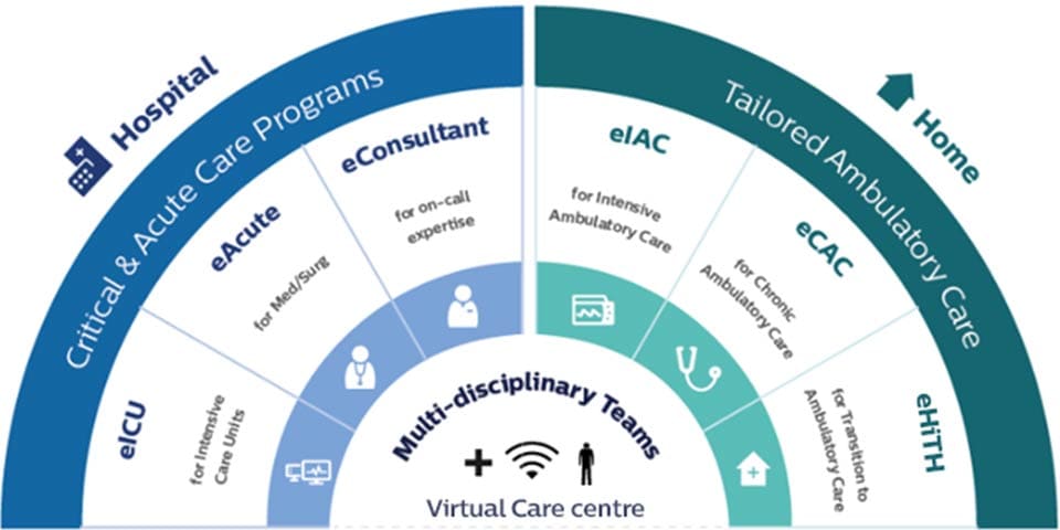 Enterprise Virtual Care scale