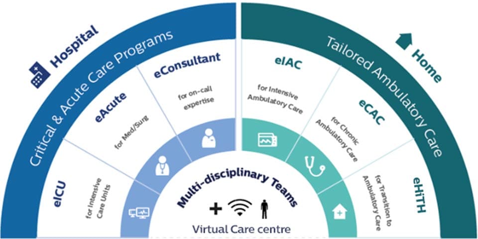 Enterprise Virtual Care scale