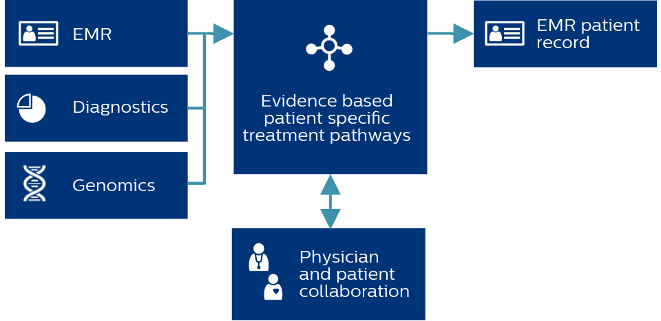 Philips Oncology Pathways Guide