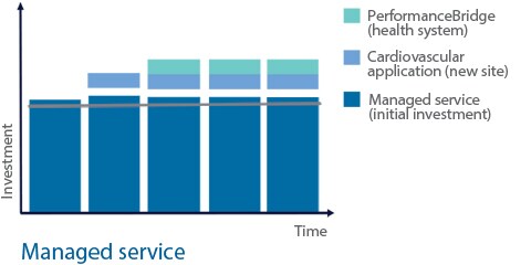 Managed service