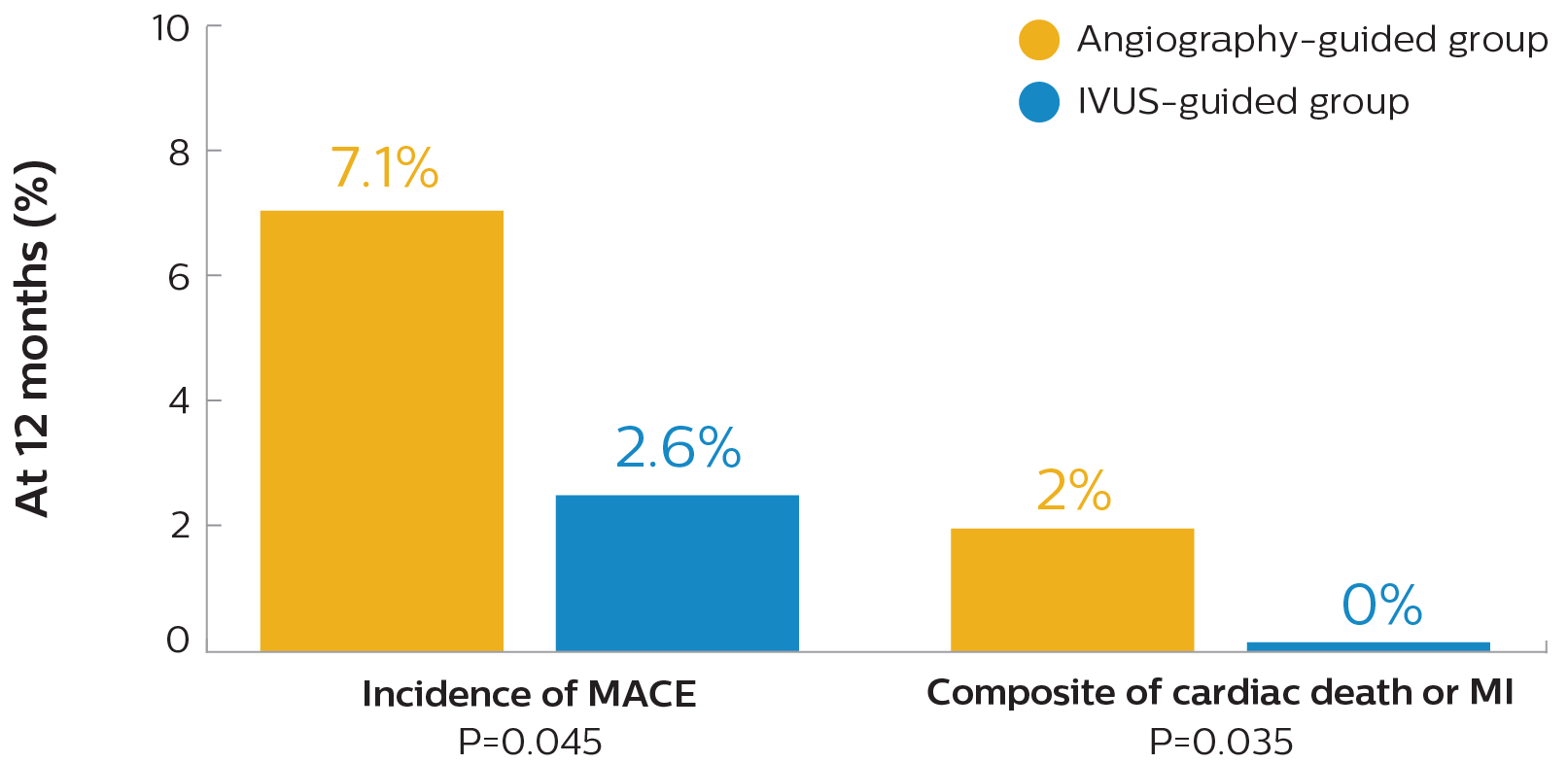 CTO Angio vs IVUS graph
