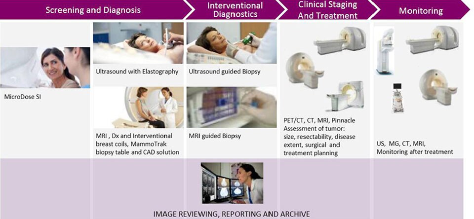 breast cancer management screening LL