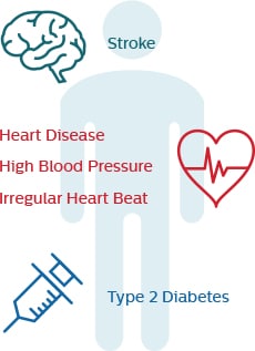 Untreated sleep apnea can result in a range of health issues