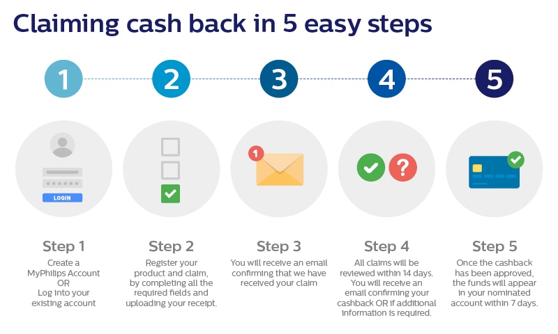 cashback process