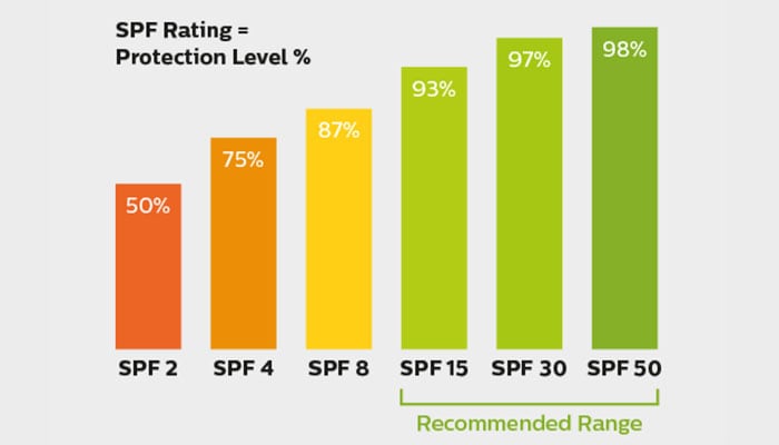 Bar chart with recommended SPF range to avoid skin irritation