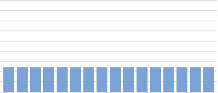 CPAP auto adjusting chart