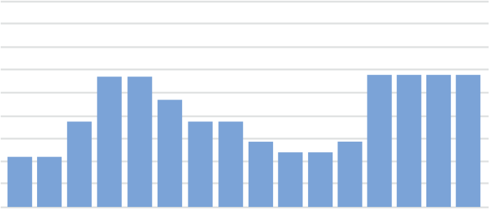 CPAP auto adjusting chart