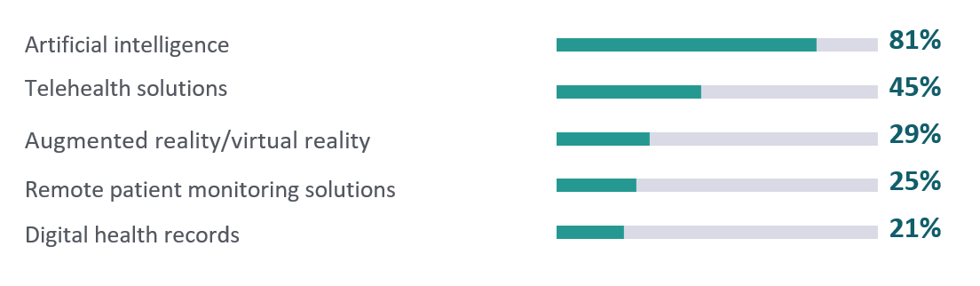 current-digital-health-investments-fhi-2022-australia