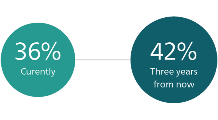 Healthcare leaders reassess needs graph