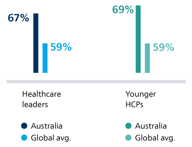 Healthcare leaders’ current and future investments in virtual care mobile